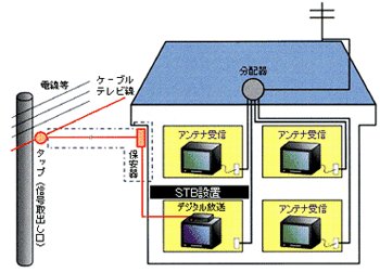 工事方法のご案内（デジタル放送サービス）