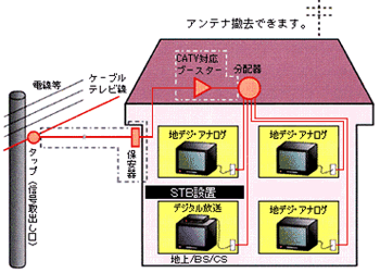 テレビ映像の受信障害でお困りの方、アンテナ交換時やご新築を予定されている方におすすめの工事例